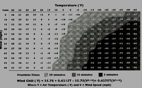 wind chill factor table